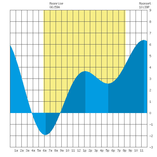 San Simeon Bay tide chart for Wednesday, May 28, 2025