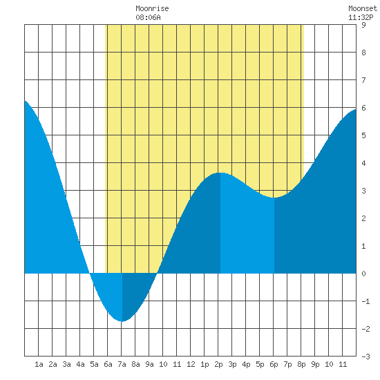 San Simeon Bay tide chart for Thursday, May 29, 2025