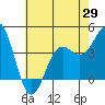 San Simeon Bay tide chart for Thursday, May 29, 2025