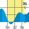 San Simeon Bay tide chart for Saturday, May 31, 2025
