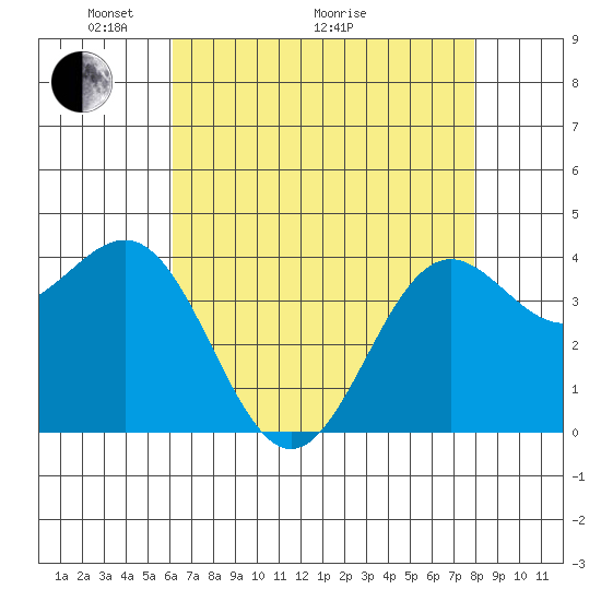 San Simeon Bay tide chart for Sunday, May 4, 2025