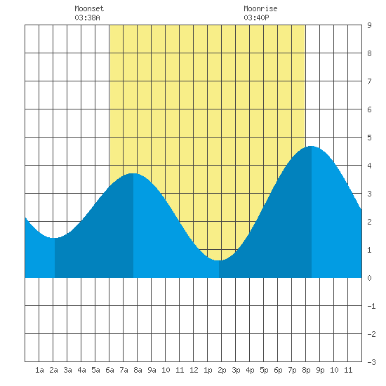 San Simeon Bay tide chart for Wednesday, May 7, 2025