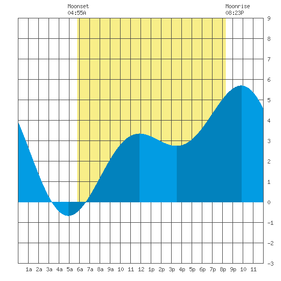 San Simeon Bay tide chart for Tuesday, June 10, 2025