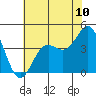 San Simeon Bay tide chart for Tuesday, June 10, 2025
