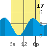 San Simeon Bay tide chart for Tuesday, June 17, 2025