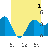 San Simeon Bay tide chart for Sunday, June 1, 2025