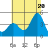 San Simeon Bay tide chart for Friday, June 20, 2025