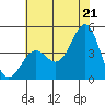 San Simeon Bay tide chart for Saturday, June 21, 2025