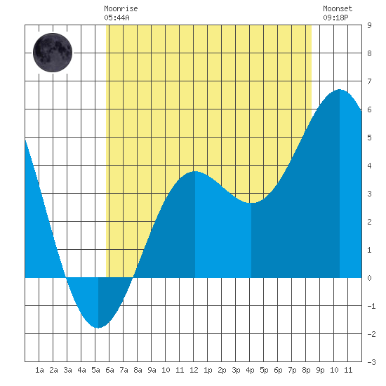 San Simeon Bay tide chart for Wednesday, June 25, 2025