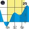 San Simeon Bay tide chart for Wednesday, June 25, 2025