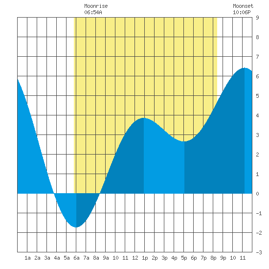 San Simeon Bay tide chart for Thursday, June 26, 2025