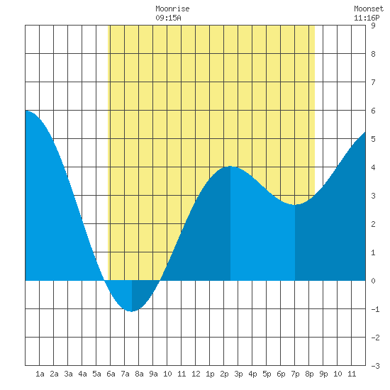 San Simeon Bay tide chart for Saturday, June 28, 2025