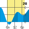 San Simeon Bay tide chart for Saturday, June 28, 2025