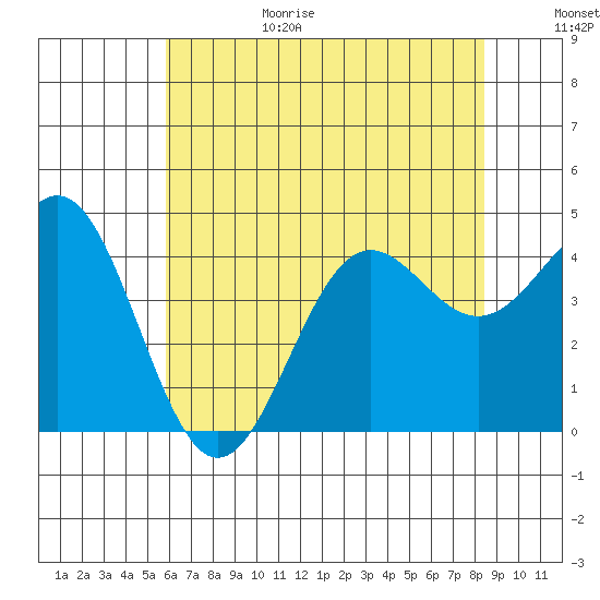 San Simeon Bay tide chart for Sunday, June 29, 2025
