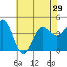 San Simeon Bay tide chart for Sunday, June 29, 2025