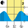 San Simeon Bay tide chart for Monday, June 2, 2025
