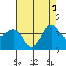 San Simeon Bay tide chart for Tuesday, June 3, 2025