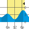 San Simeon Bay tide chart for Wednesday, June 4, 2025