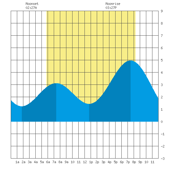 San Simeon Bay tide chart for Thursday, June 5, 2025