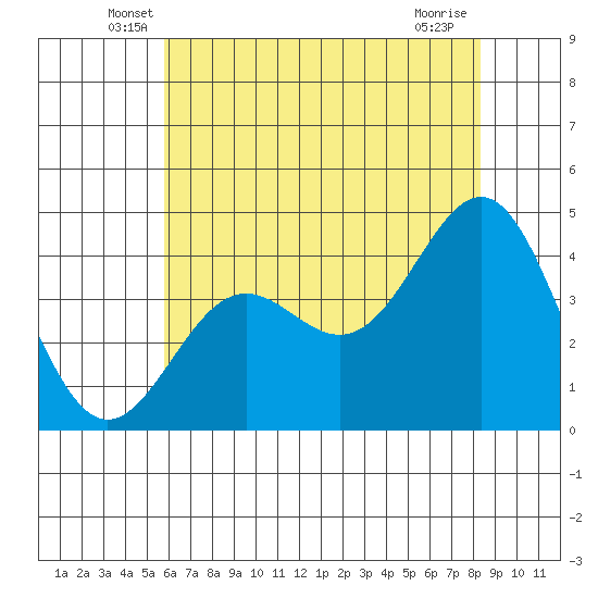 San Simeon Bay tide chart for Saturday, June 7, 2025