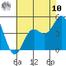 San Simeon Bay tide chart for Thursday, July 10, 2025