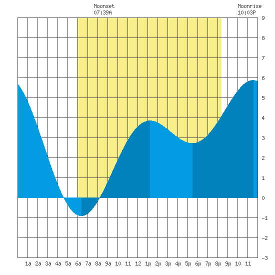 San Simeon Bay tide chart for Saturday, July 12, 2025