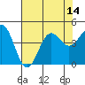 San Simeon Bay tide chart for Monday, July 14, 2025