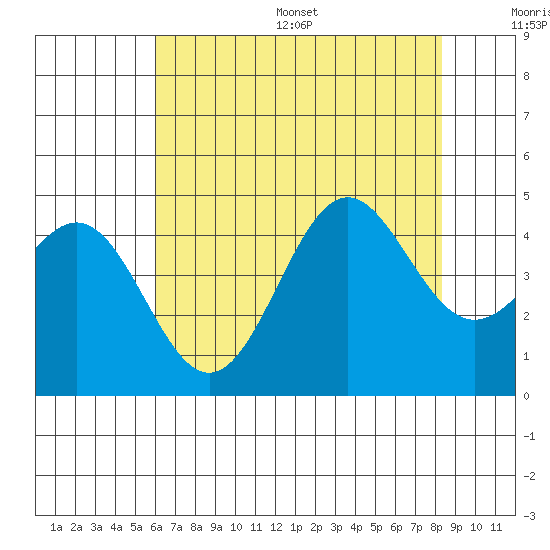 San Simeon Bay tide chart for Wednesday, July 16, 2025