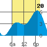 San Simeon Bay tide chart for Sunday, July 20, 2025