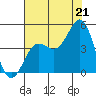 San Simeon Bay tide chart for Monday, July 21, 2025