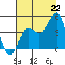 San Simeon Bay tide chart for Tuesday, July 22, 2025