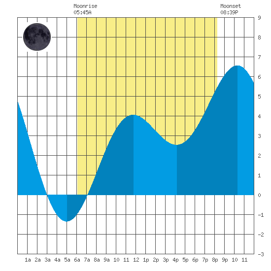 San Simeon Bay tide chart for Thursday, July 24, 2025