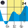 San Simeon Bay tide chart for Thursday, July 24, 2025