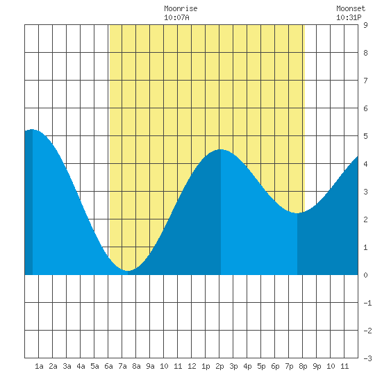 San Simeon Bay tide chart for Monday, July 28, 2025