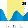 San Simeon Bay tide chart for Monday, July 28, 2025