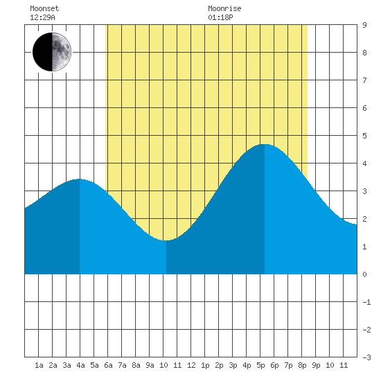 San Simeon Bay tide chart for Wednesday, July 2, 2025