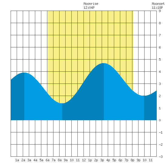 San Simeon Bay tide chart for Wednesday, July 30, 2025