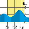 San Simeon Bay tide chart for Thursday, July 31, 2025