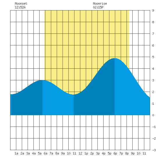 San Simeon Bay tide chart for Thursday, July 3, 2025