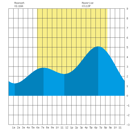 San Simeon Bay tide chart for Friday, July 4, 2025