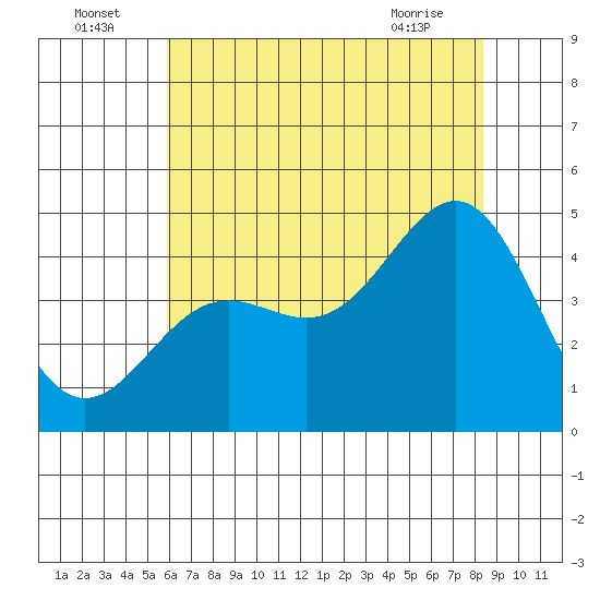 San Simeon Bay tide chart for Saturday, July 5, 2025