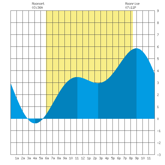 San Simeon Bay tide chart for Tuesday, July 8, 2025