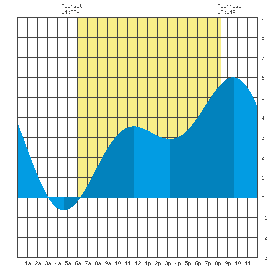 San Simeon Bay tide chart for Wednesday, July 9, 2025