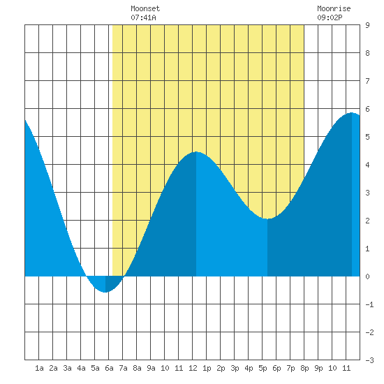 San Simeon Bay tide chart for Sunday, August 10, 2025