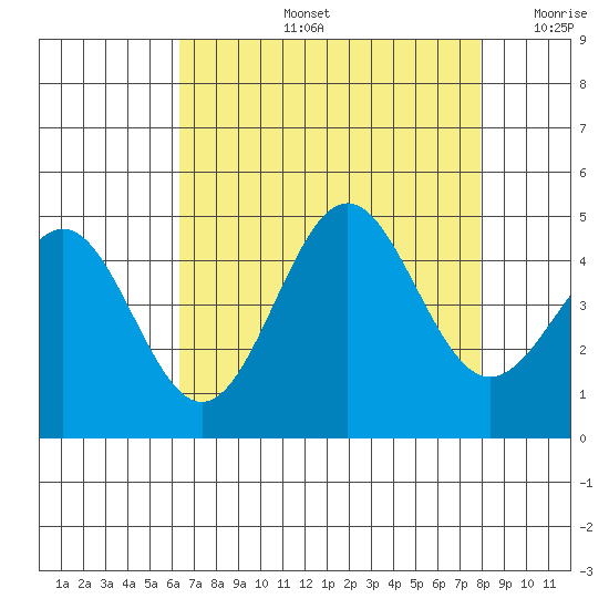 San Simeon Bay tide chart for Wednesday, August 13, 2025
