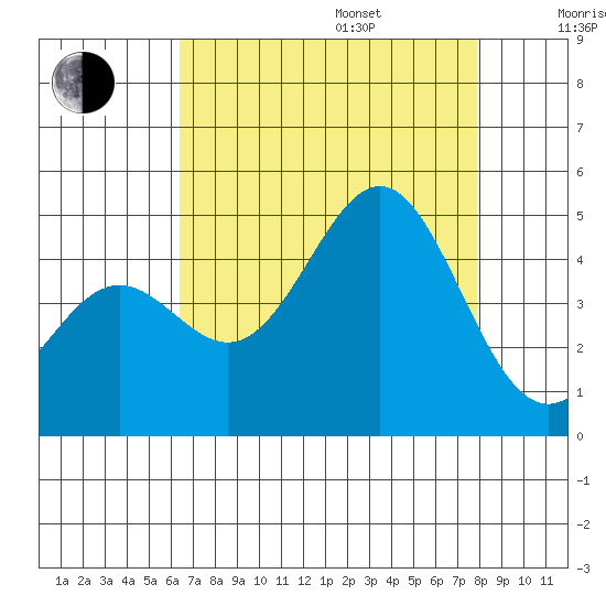 San Simeon Bay tide chart for Friday, August 15, 2025