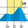 San Simeon Bay tide chart for Saturday, August 16, 2025
