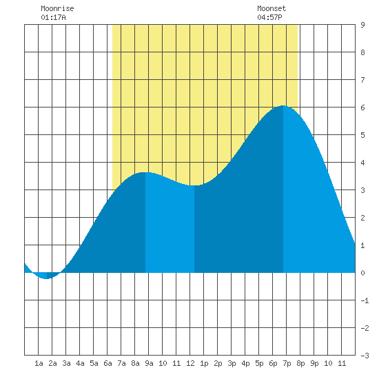 San Simeon Bay tide chart for Monday, August 18, 2025