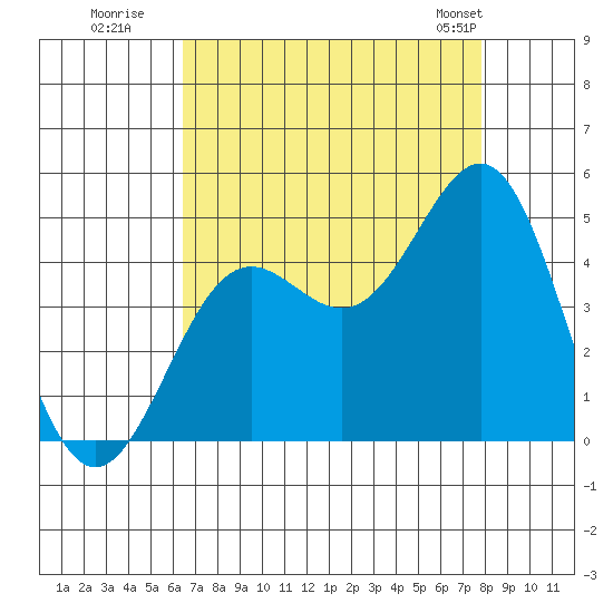 San Simeon Bay tide chart for Tuesday, August 19, 2025