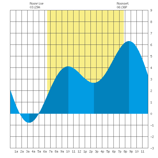 San Simeon Bay tide chart for Wednesday, August 20, 2025